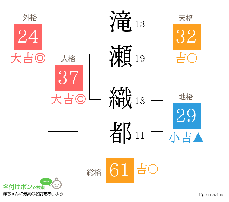 滝瀬 織都さんの姓名判断結果