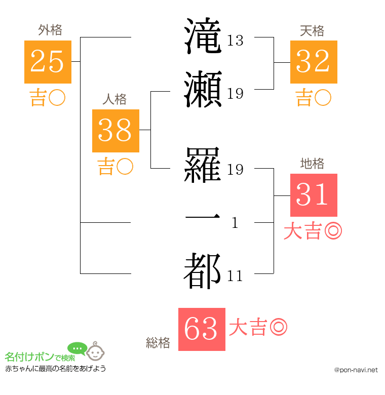 滝瀬 羅一都さんの姓名判断結果