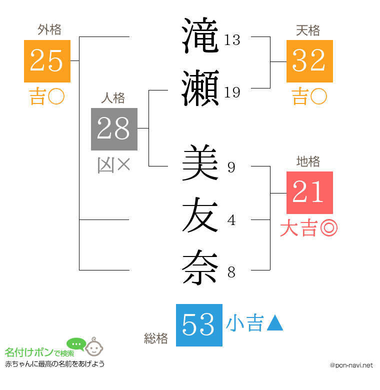 滝瀬 美友奈さんの姓名判断結果