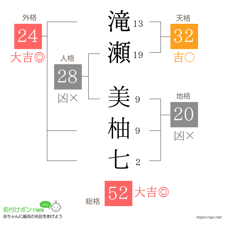 滝瀬 美柚七さんの姓名判断結果
