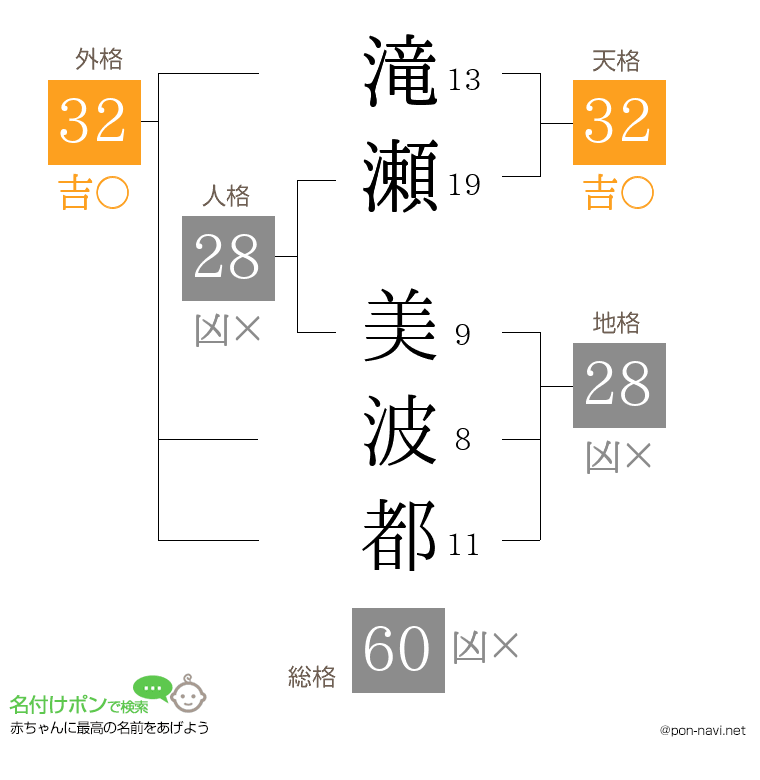 滝瀬 美波都さんの姓名判断結果