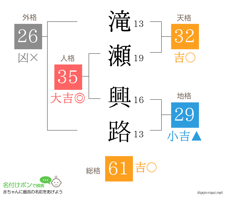 滝瀬 興路さんの姓名判断結果