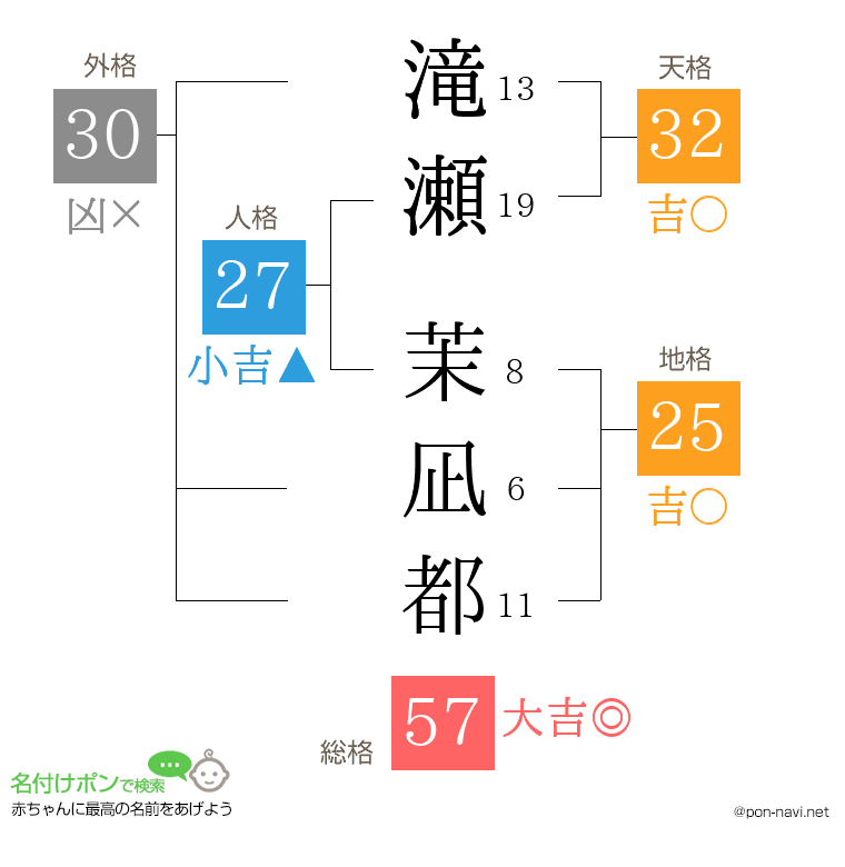 滝瀬 茉凪都さんの姓名判断結果