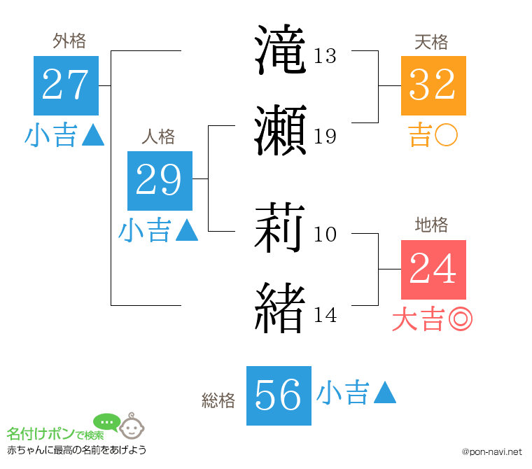 滝瀬 莉緒さんの姓名判断結果