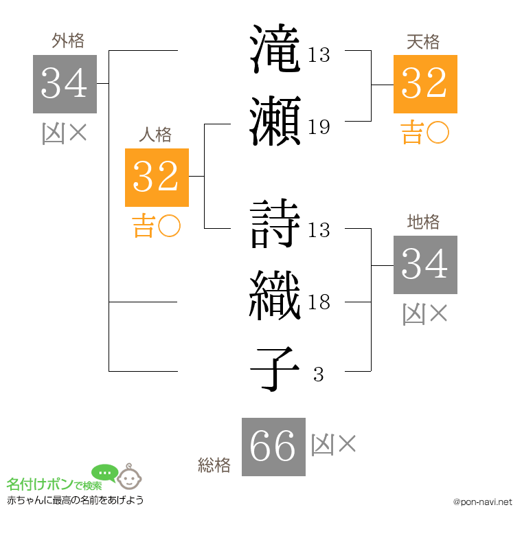 滝瀬 詩織子さんの姓名判断結果