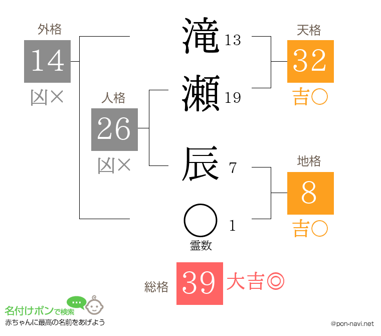 滝瀬 辰さんの姓名判断結果
