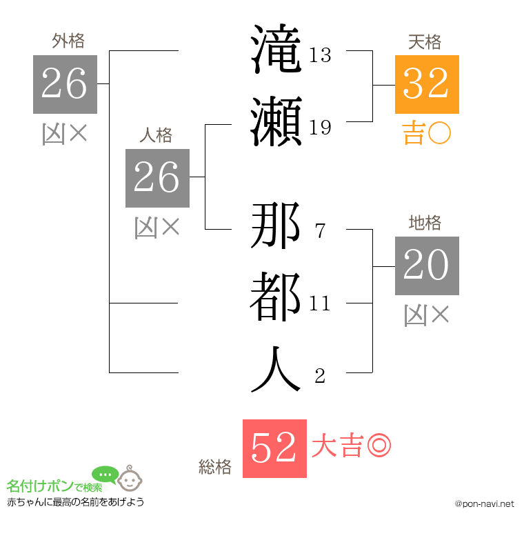 滝瀬 那都人さんの姓名判断結果
