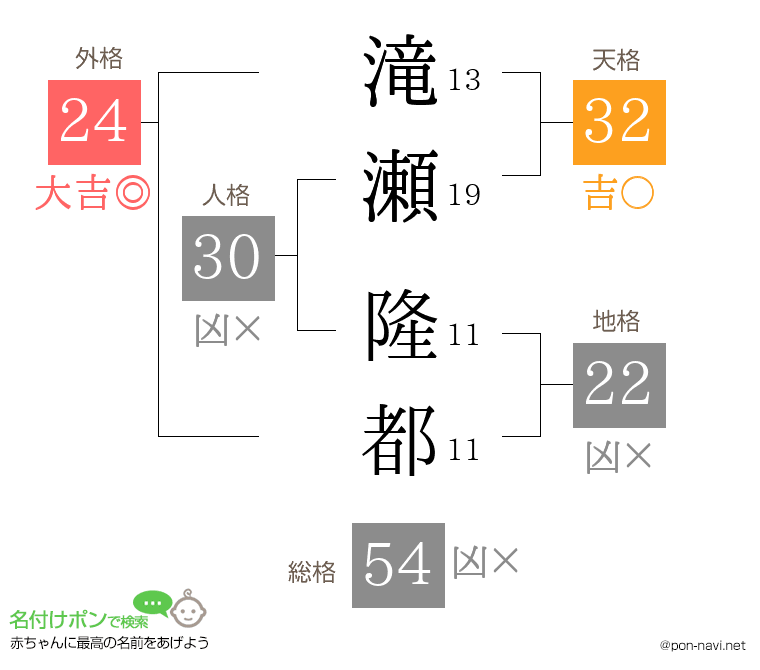 滝瀬 隆都さんの姓名判断結果