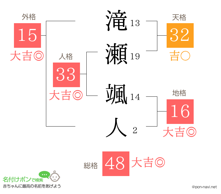 滝瀬 颯人さんの姓名判断結果