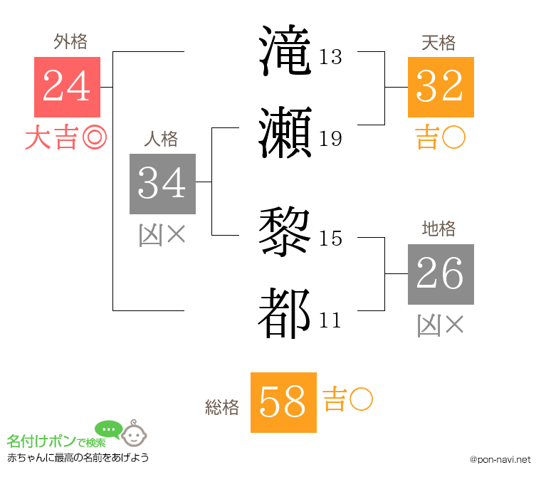 滝瀬 黎都さんの姓名判断結果