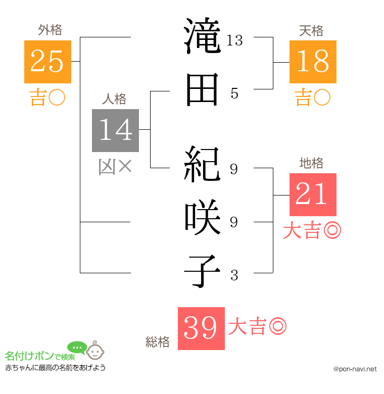 滝田 紀咲子さんの姓名判断結果