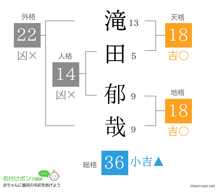 滝田 郁哉さんの姓名判断結果