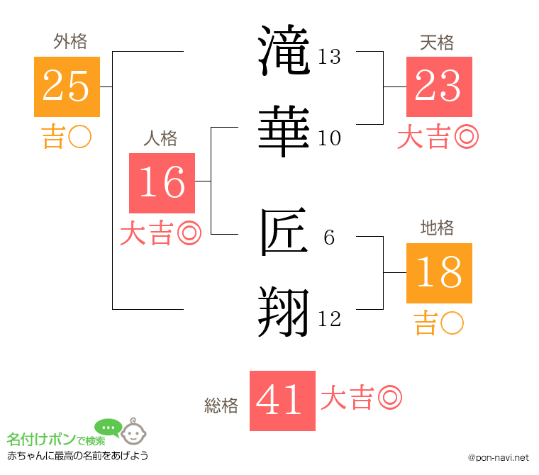滝華 匠翔さんの姓名判断結果