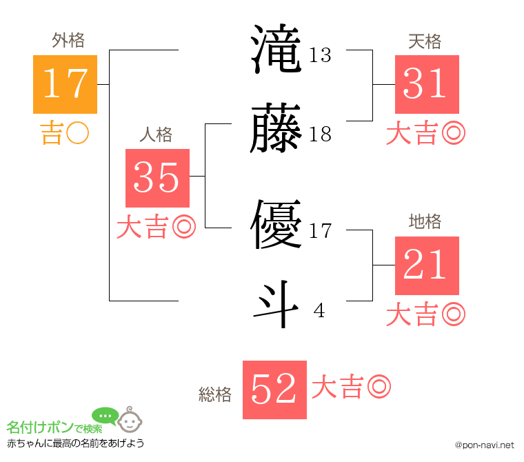 滝藤 優斗さんの姓名判断結果