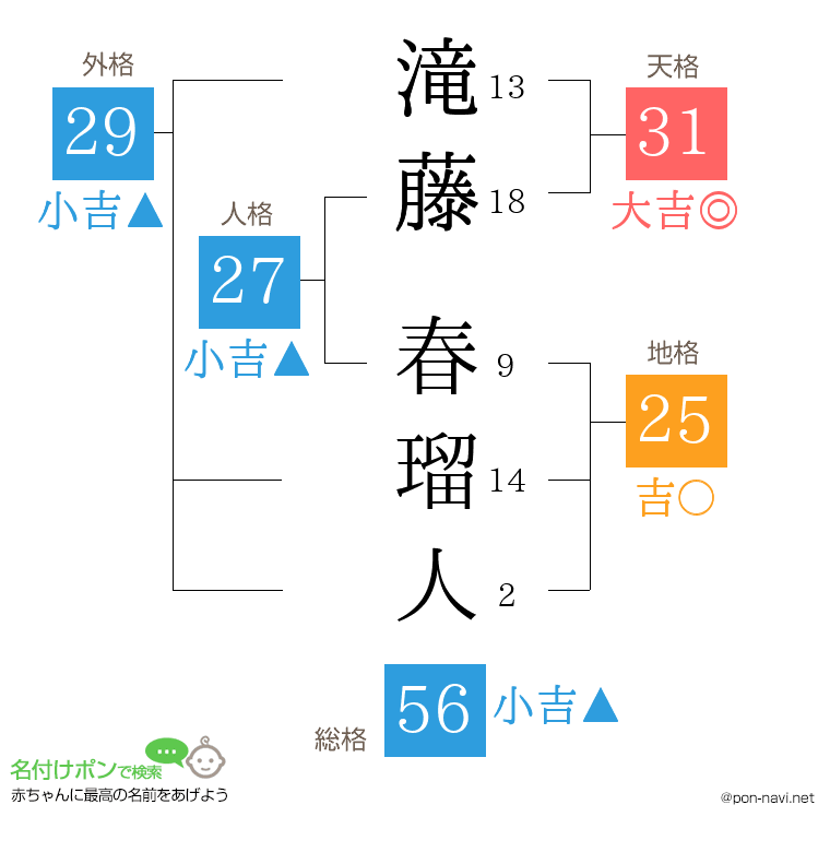 滝藤 春瑠人さんの姓名判断結果