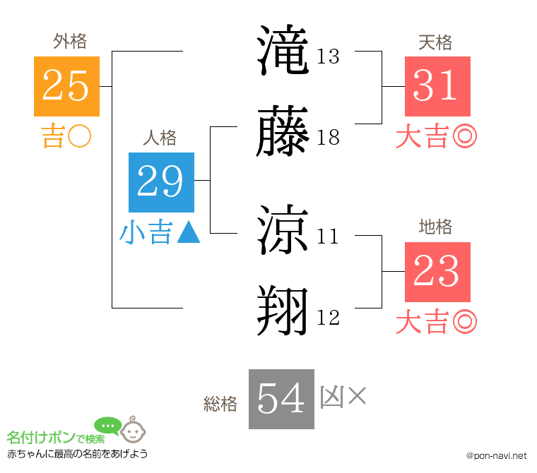 滝藤 涼翔さんの姓名判断結果