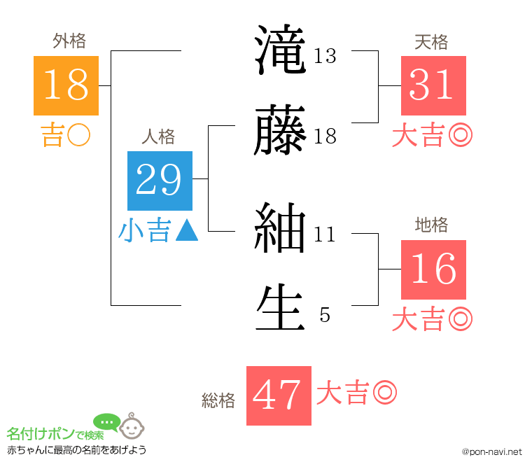滝藤 紬生さんの姓名判断結果