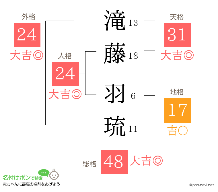 滝藤 羽琉さんの姓名判断結果