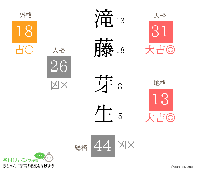 滝藤 芽生さんの姓名判断結果