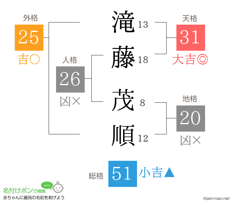 滝藤 茂順さんの姓名判断結果