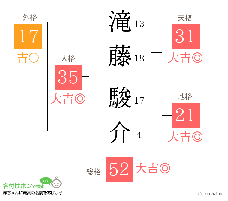 滝藤 駿介さんの姓名判断結果