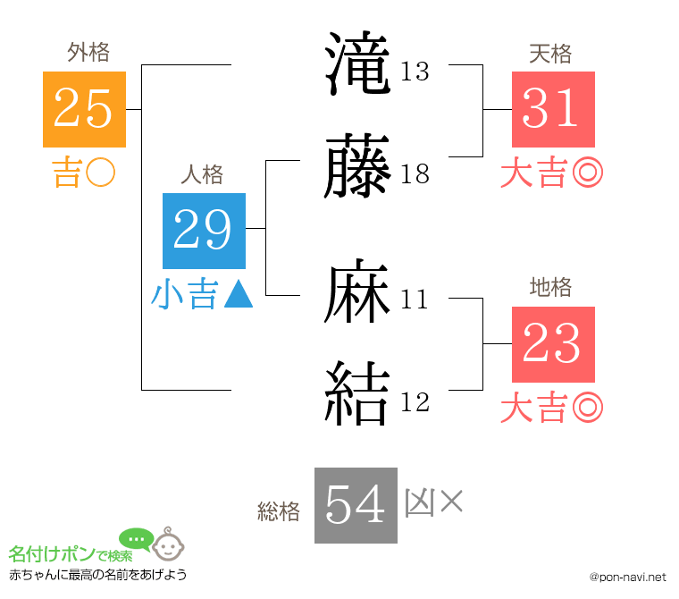 滝藤 麻結さんの姓名判断結果