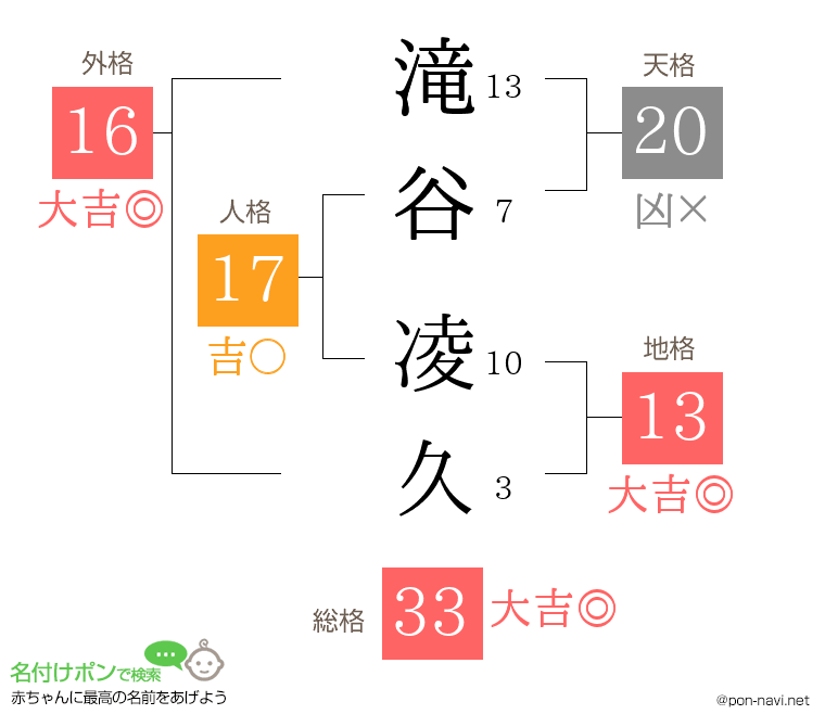 滝谷 凌久さんの姓名判断結果