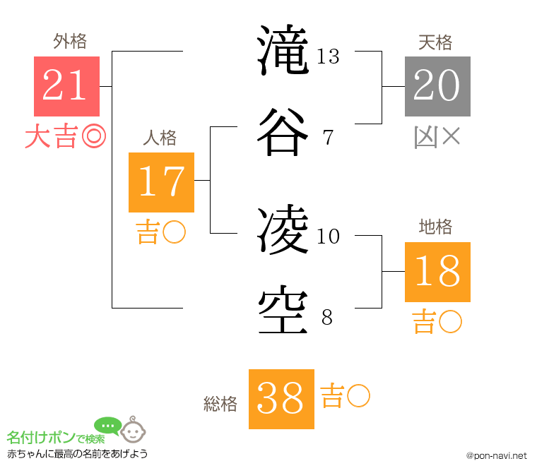 滝谷 凌空さんの姓名判断結果