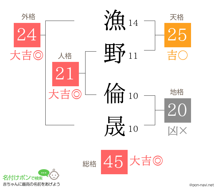 漁野 倫晟さんの姓名判断結果