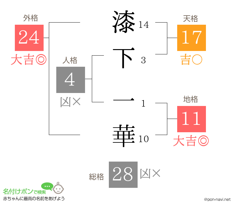 漆下 一華さんの姓名判断結果