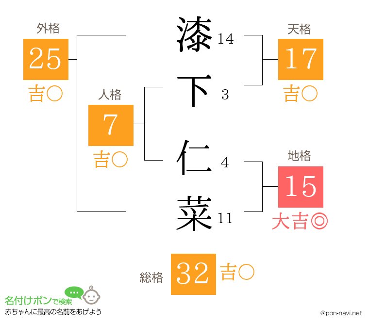 漆下 仁菜さんの姓名判断結果