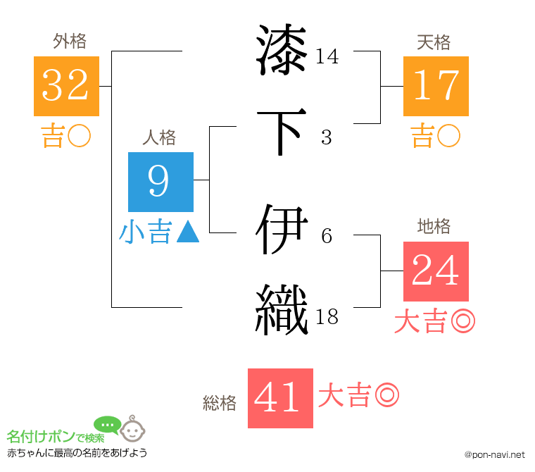 漆下 伊織さんの姓名判断結果