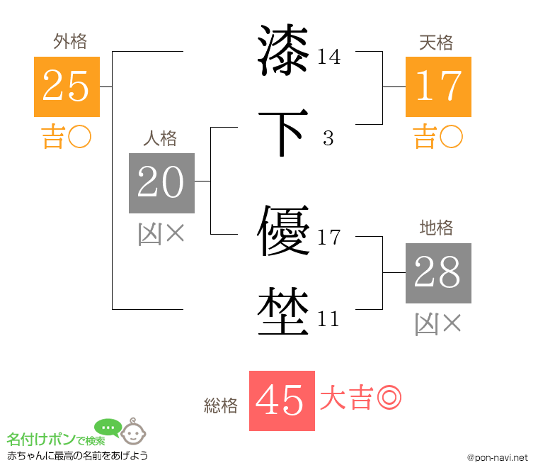 漆下 優埜さんの姓名判断結果