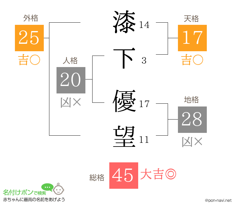 漆下 優望さんの姓名判断結果