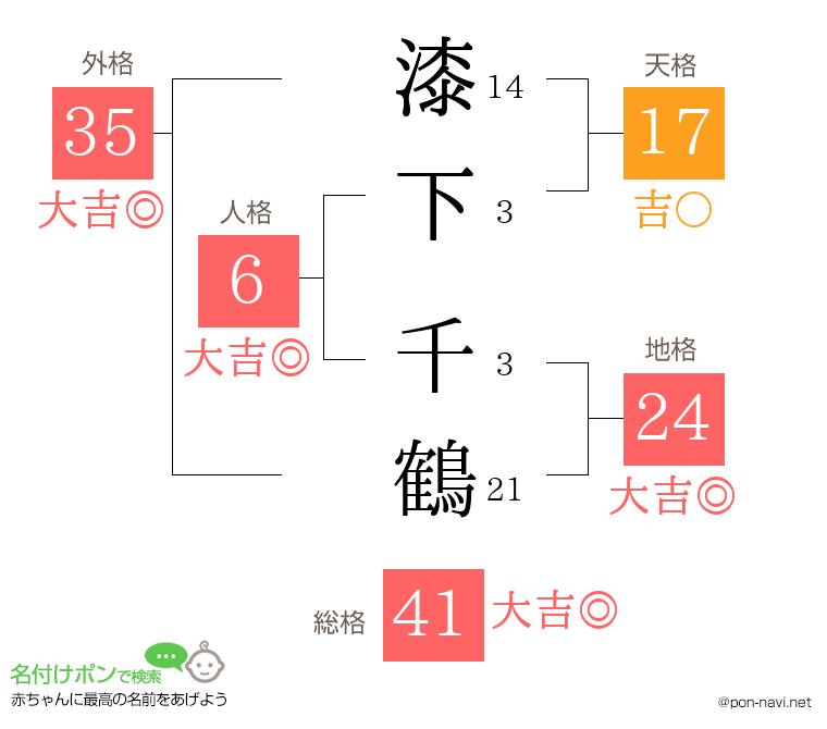 漆下 千鶴さんの姓名判断結果