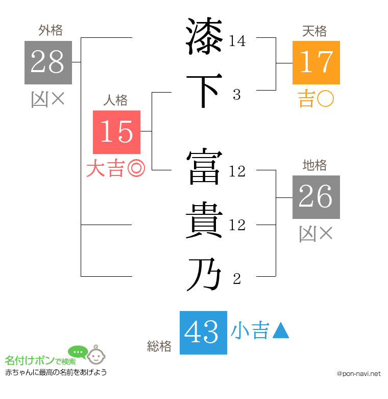 漆下 富貴乃さんの姓名判断結果