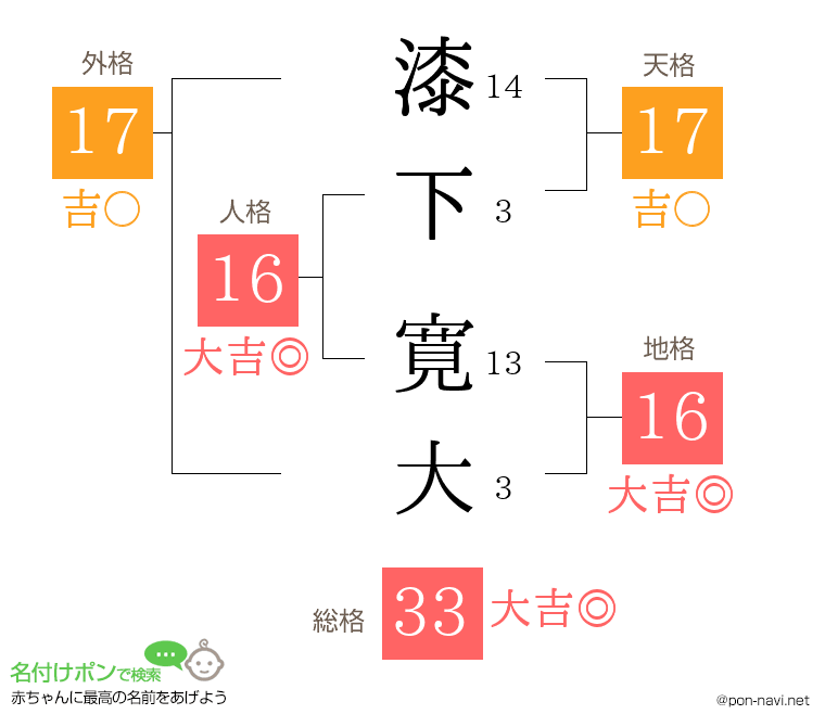 漆下 寛大さんの姓名判断結果
