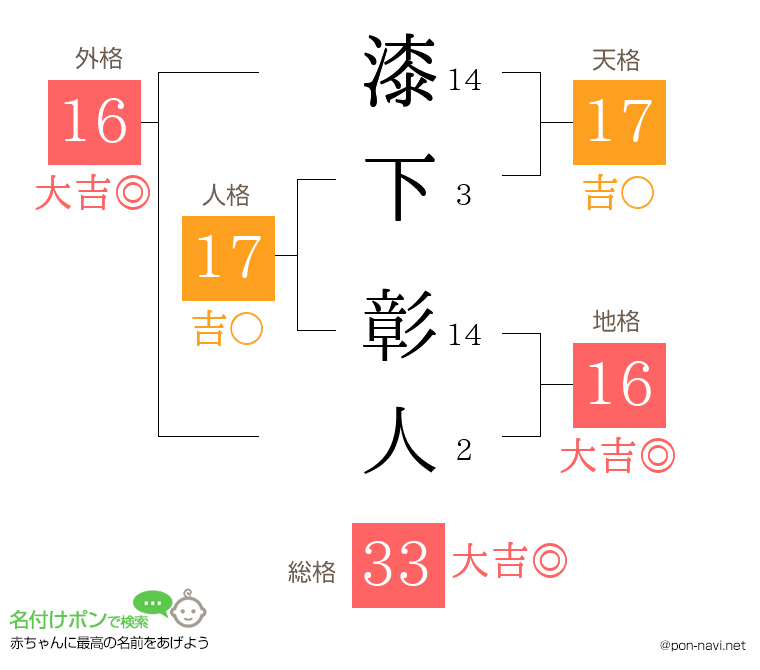 漆下 彰人さんの姓名判断結果