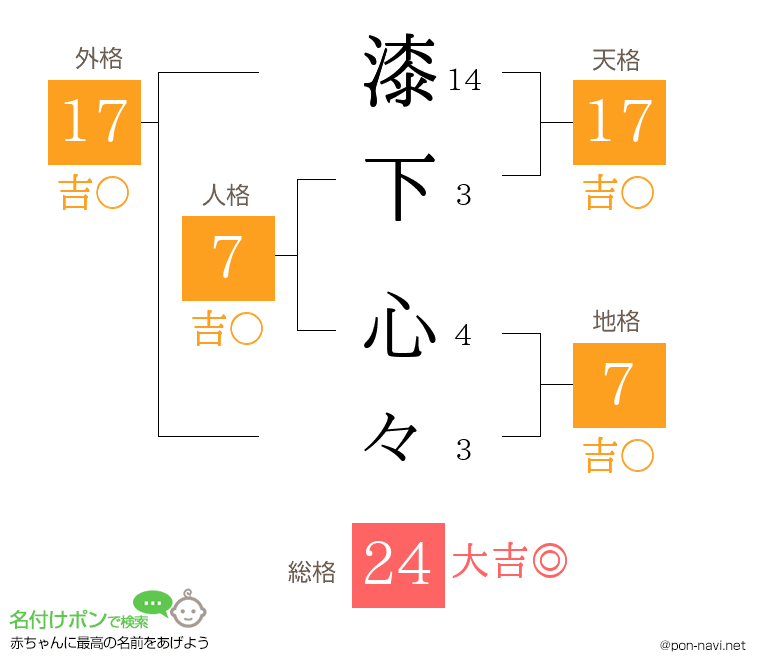 漆下 心々さんの姓名判断結果