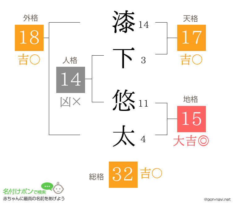 漆下 悠太さんの姓名判断結果