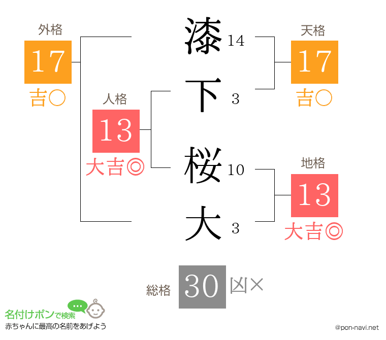 漆下 桜大さんの姓名判断結果