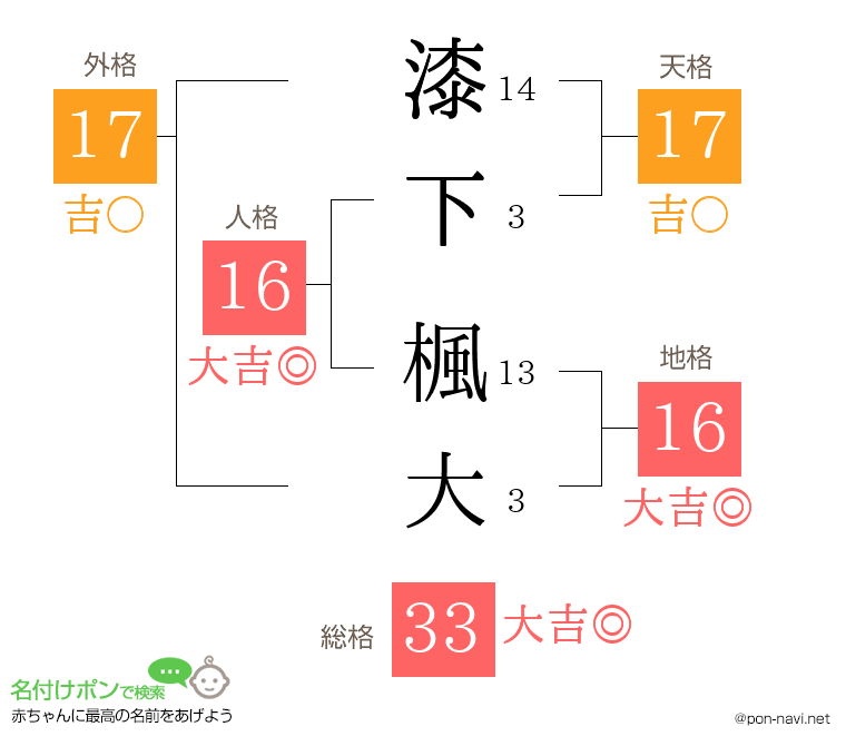 漆下 楓大さんの姓名判断結果