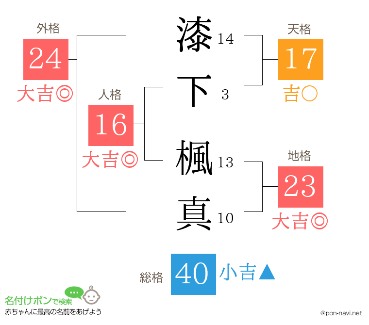 漆下 楓真さんの姓名判断結果