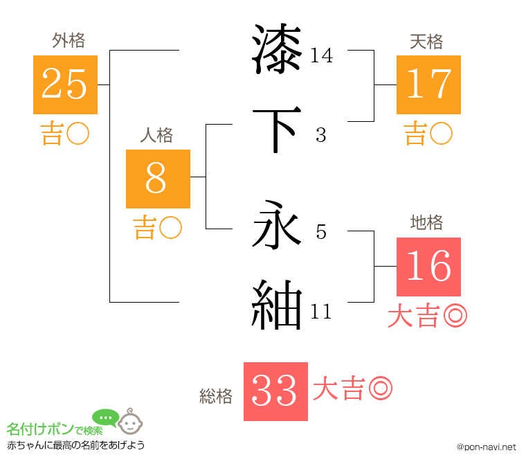 漆下 永紬さんの姓名判断結果