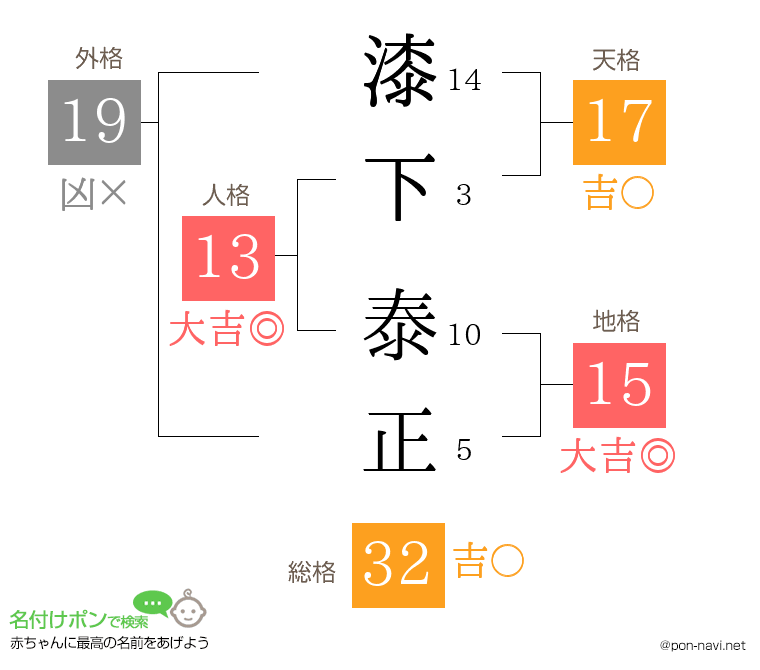 漆下 泰正さんの姓名判断結果