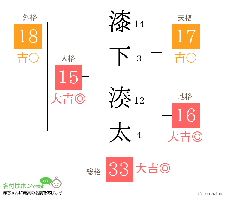 漆下 湊太さんの姓名判断結果