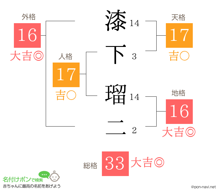 漆下 瑠二さんの姓名判断結果