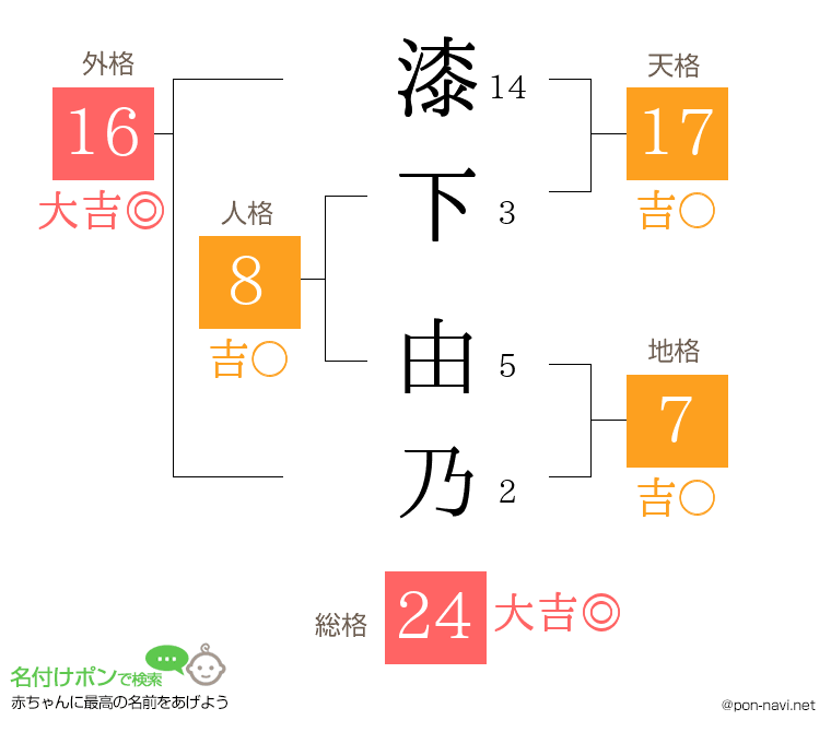 漆下 由乃さんの姓名判断結果