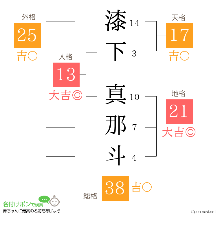 漆下 真那斗さんの姓名判断結果