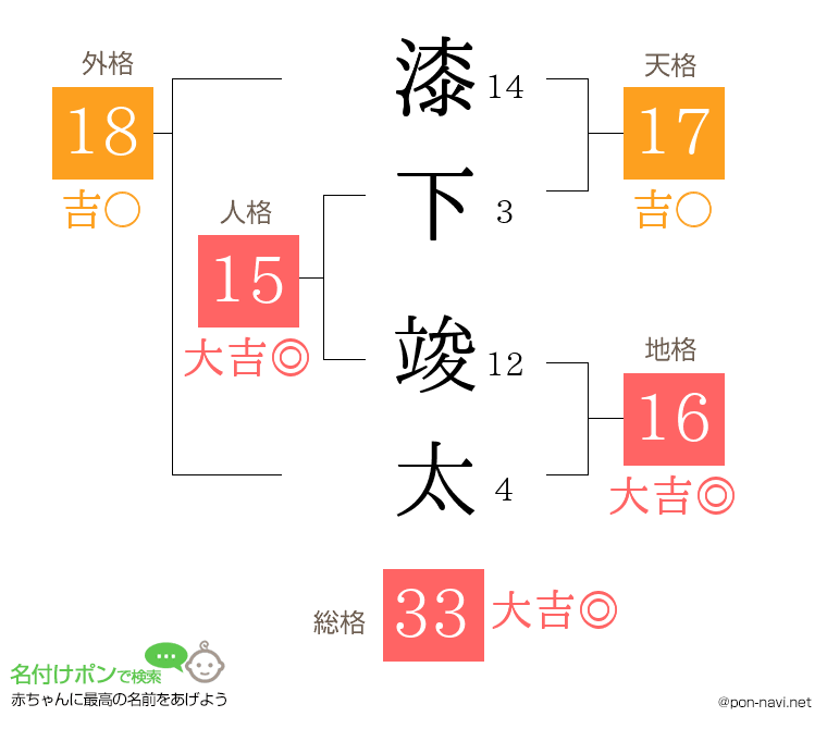 漆下 竣太さんの姓名判断結果